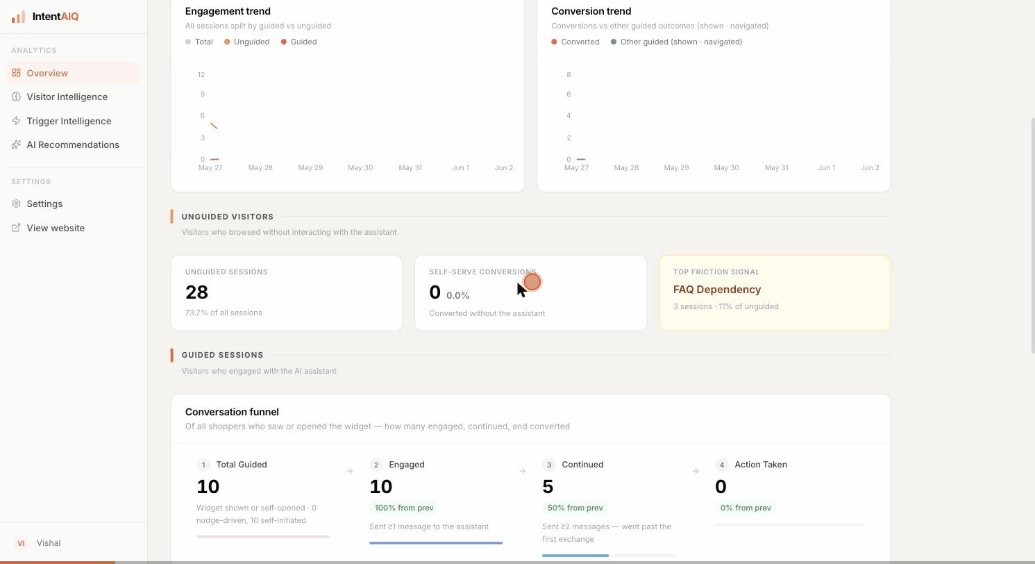 IntentAIQ dashboard — Overview, Visitor Intelligence, Trigger Intelligence, AI Recommendations